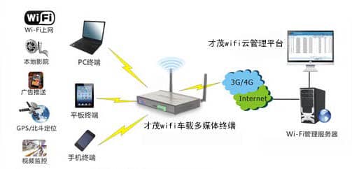 才茂公交WiFi廣告推送助力WiFi公交市（shì）場化